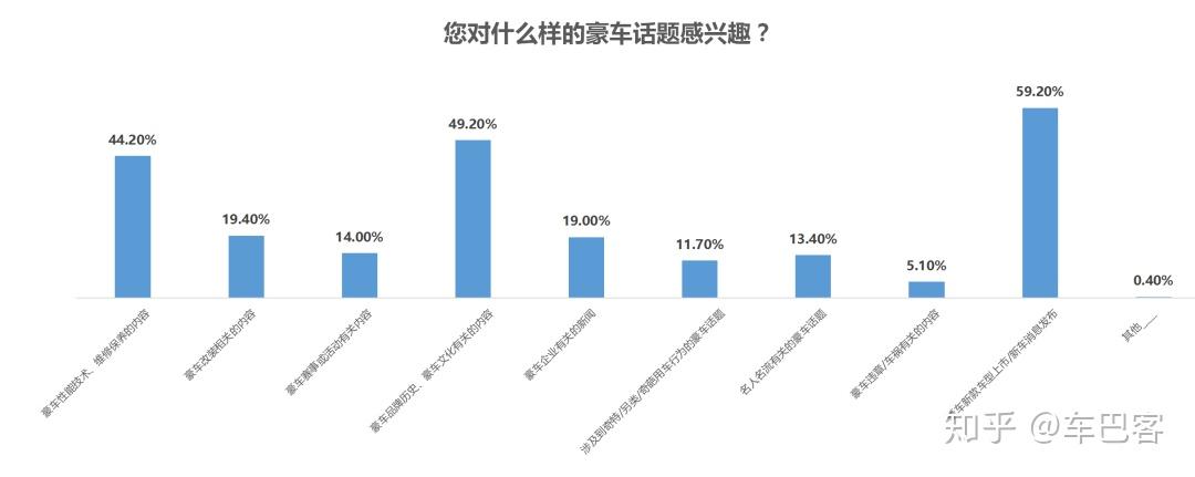 是40-50岁的人群,更关注豪车话题的比例为72.