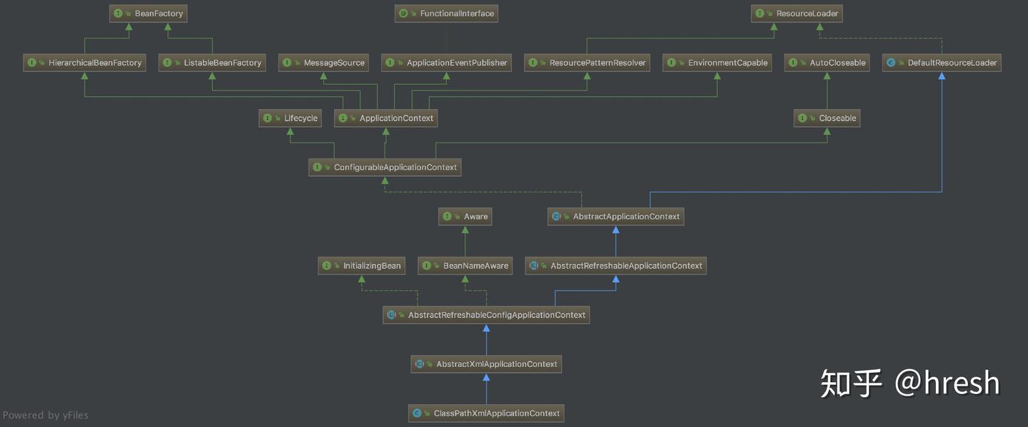 Spring IoC之ApplicationContext - 知乎