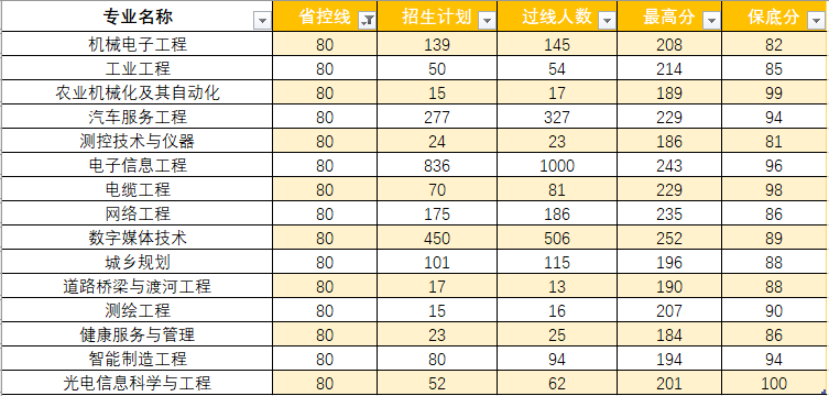 河南专升本最容易通过的专业插图2 河南专升本最容易通过的专业插图2