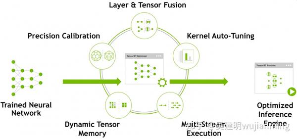 Nvidia Tensorrt高性能深度学习推理 知乎