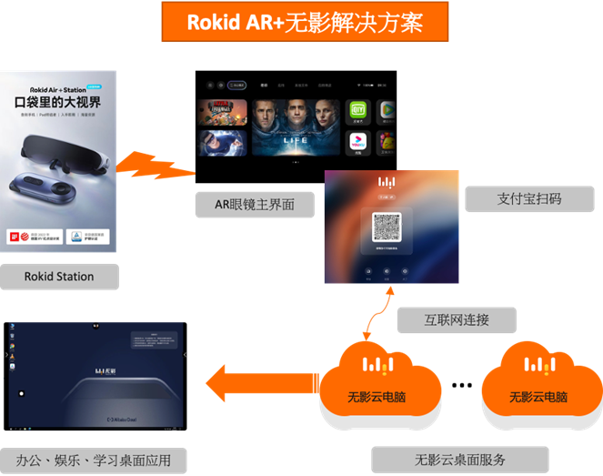 消费级AR眼镜爆发将近:Rokid+无影突破算力,打造“第三块屏幕” - 知乎