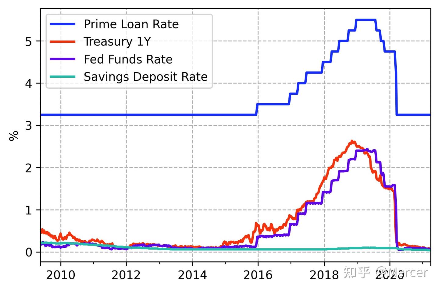 关于倒挂的美债收益率曲线- 知乎