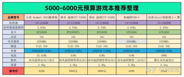 2021笔记本购买指南