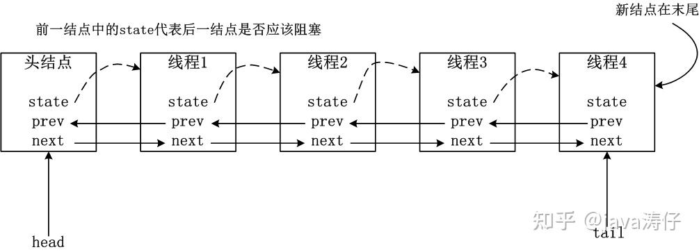 Java并发工具AbstractQueuedSynchronizer实现详解 - 知乎