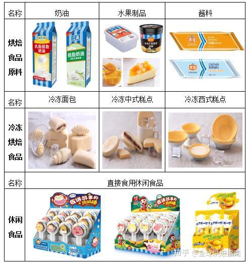 千亿冷藏烘焙龙头---立高食品,下一个千亿股? - 知乎