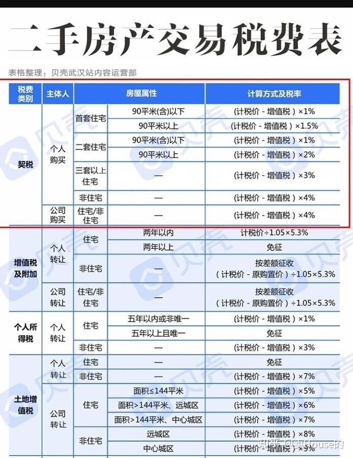 武汉买房契税9月1日要上调至3%吗?官方回复来了! - 知乎