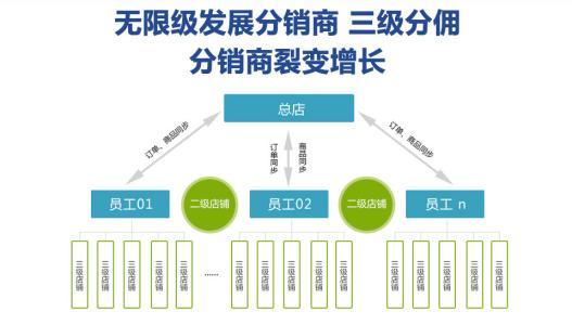 直销如何开发陌生聊天_直销软件制作开发公司_直销软件 直销制度