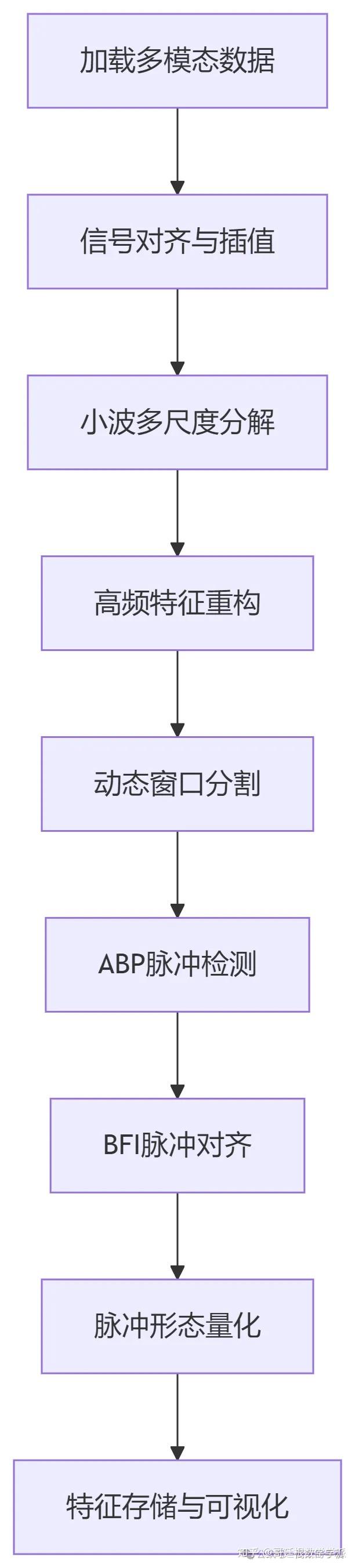 多模态小波耦合动态脉冲形态量化分析（MATLAB） - 知乎