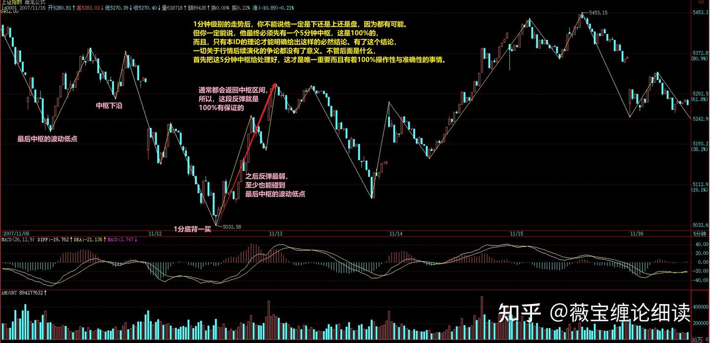 薇宝缠论细读】教你炒股票89：中阴阶段的具体分析（课文2） - 知乎
