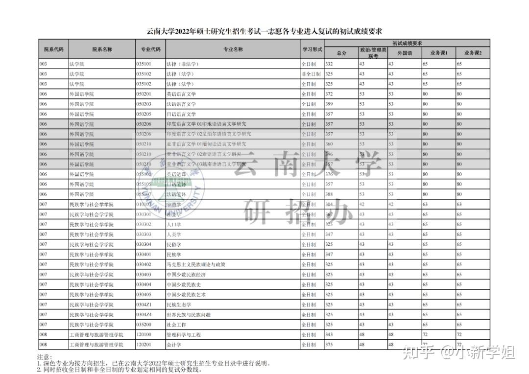 雲南大學2022年複試線公佈啦