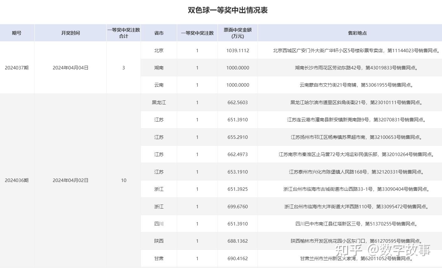 双色球24039期开奖结果蓝球1012注一等奖