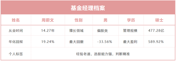 14年间不曾"踩雷"的常青树:中欧周蔚文