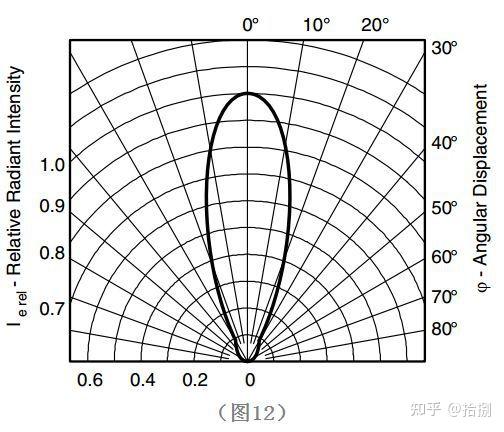 发光二极管(led)参数特性及应用注意事项 - 知乎