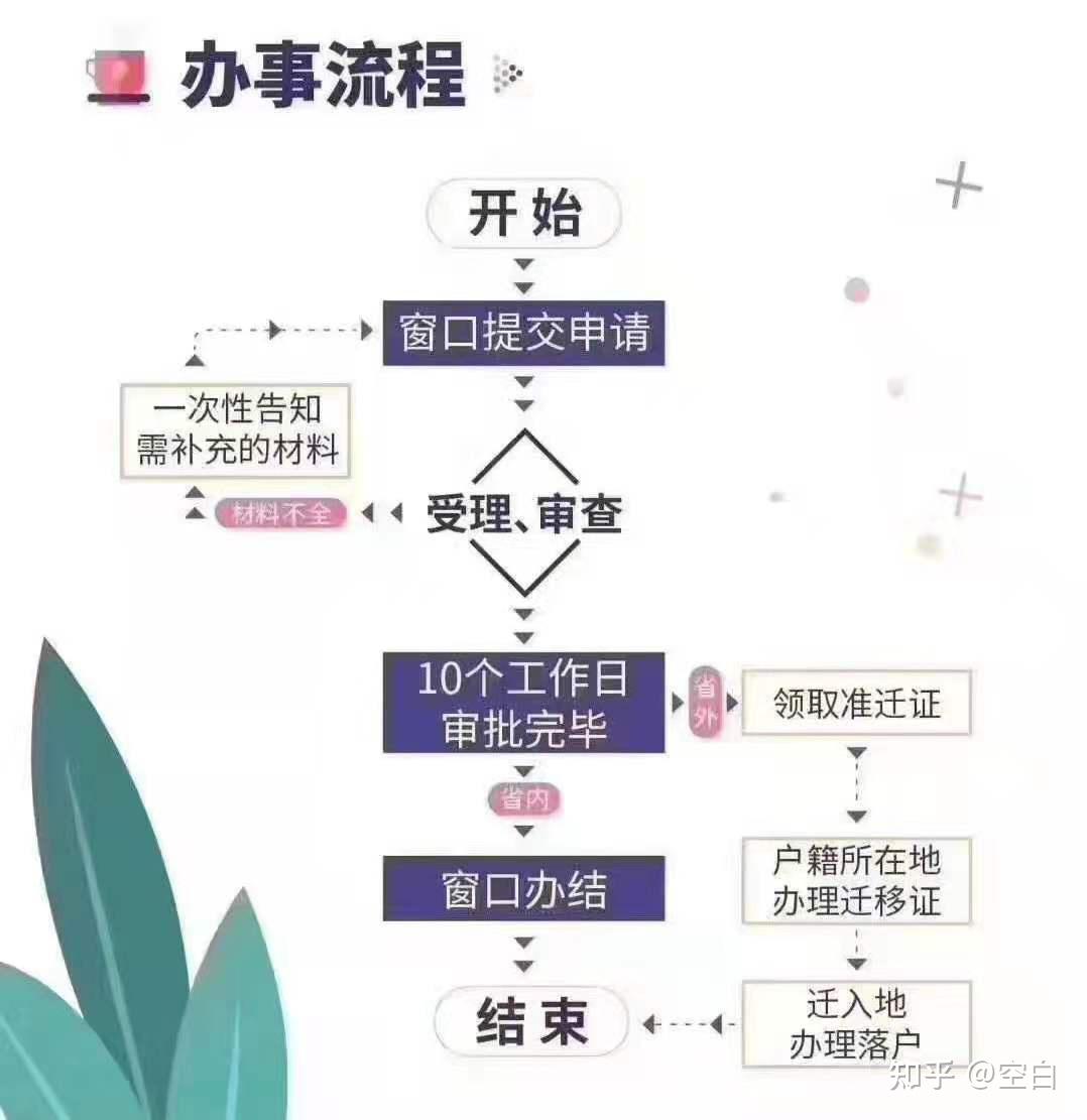 整理关于杭州落户的详细方式及条件 - 知乎