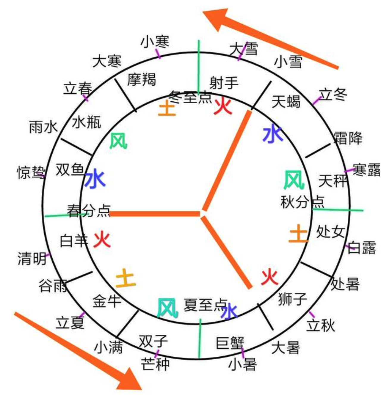 星座四象 土象