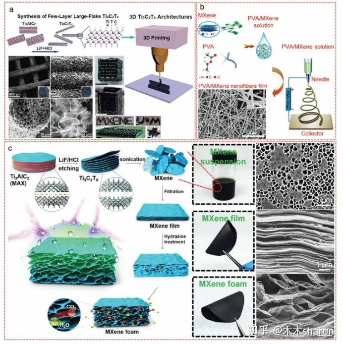MXene跟踪 | 三维MXene构建策略 - 知乎