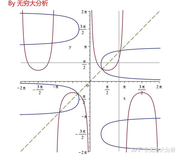 基本初等函数的反函数-图像大全 - 知乎