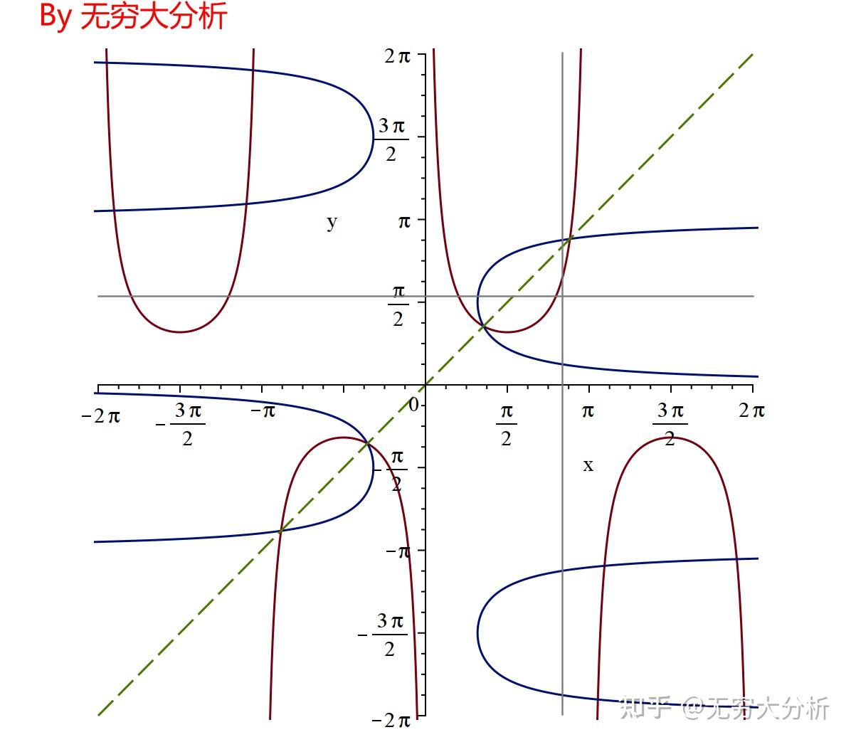 基本初等函数的反函数-图像大全 - 知乎