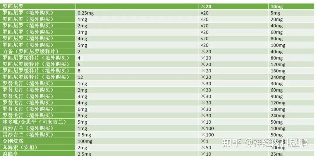 美多芭冲击试验|左旋多巴反应试验时候左旋多巴等效剂量如何换算?