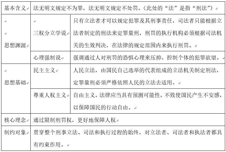 一,罪刑法定原则的理念