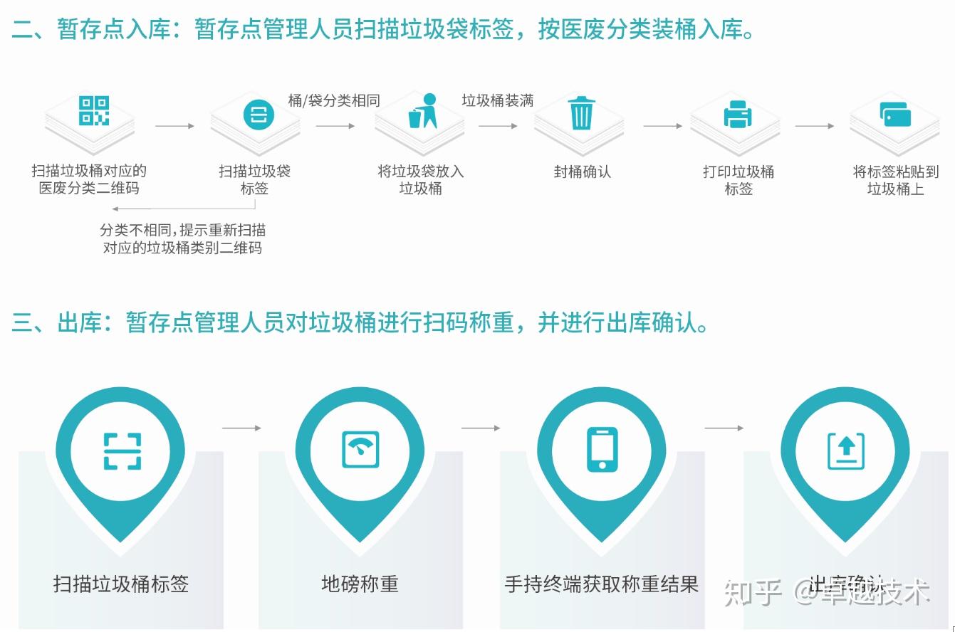 上海人被史上最严垃圾分类逼疯?别笑!医疗垃圾更难弄