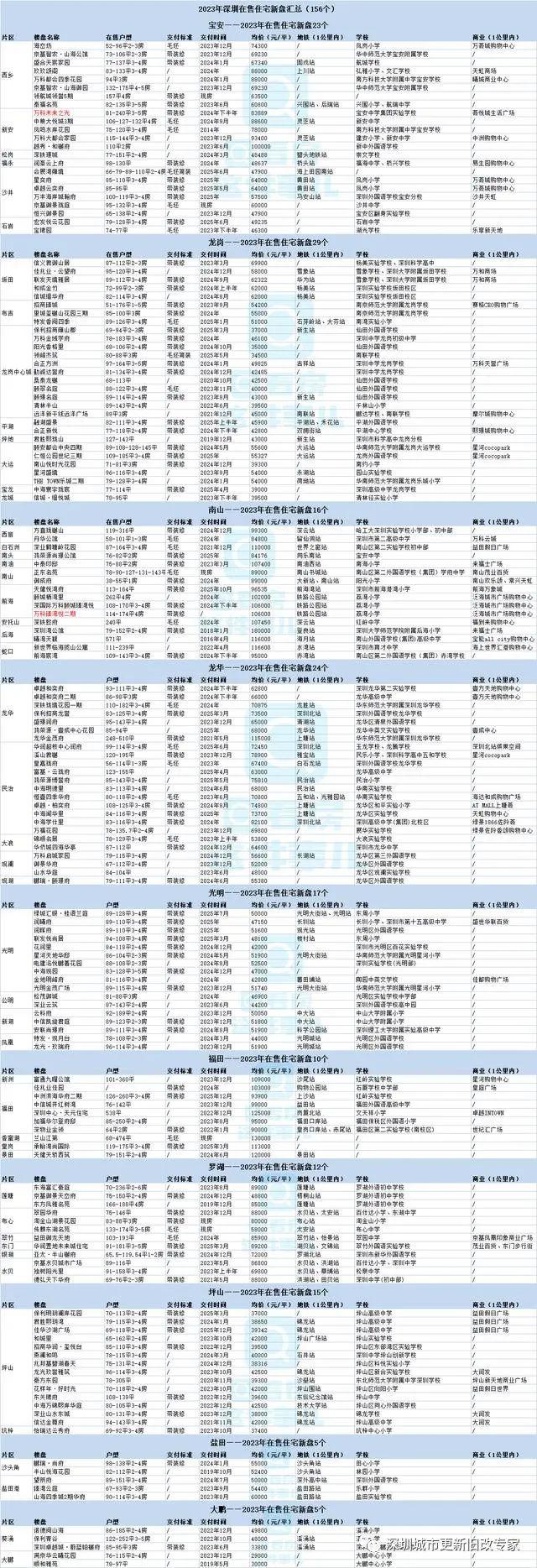 2023年深圳在售住宅新盘汇总:156个!含户型、价格、地铁等 - 知乎