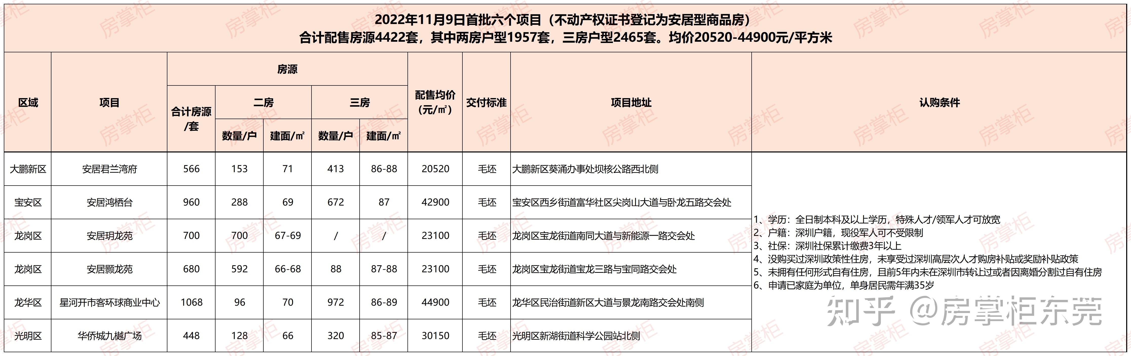 深圳可售型人才房集中入市 东莞临深商品房何去何从 - 知乎