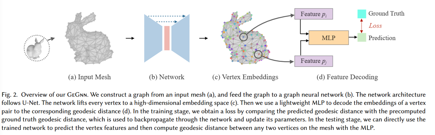 使用深度学习做Geodesic距离估计：Learning the Geodesic Embedding with Graph Neural ...