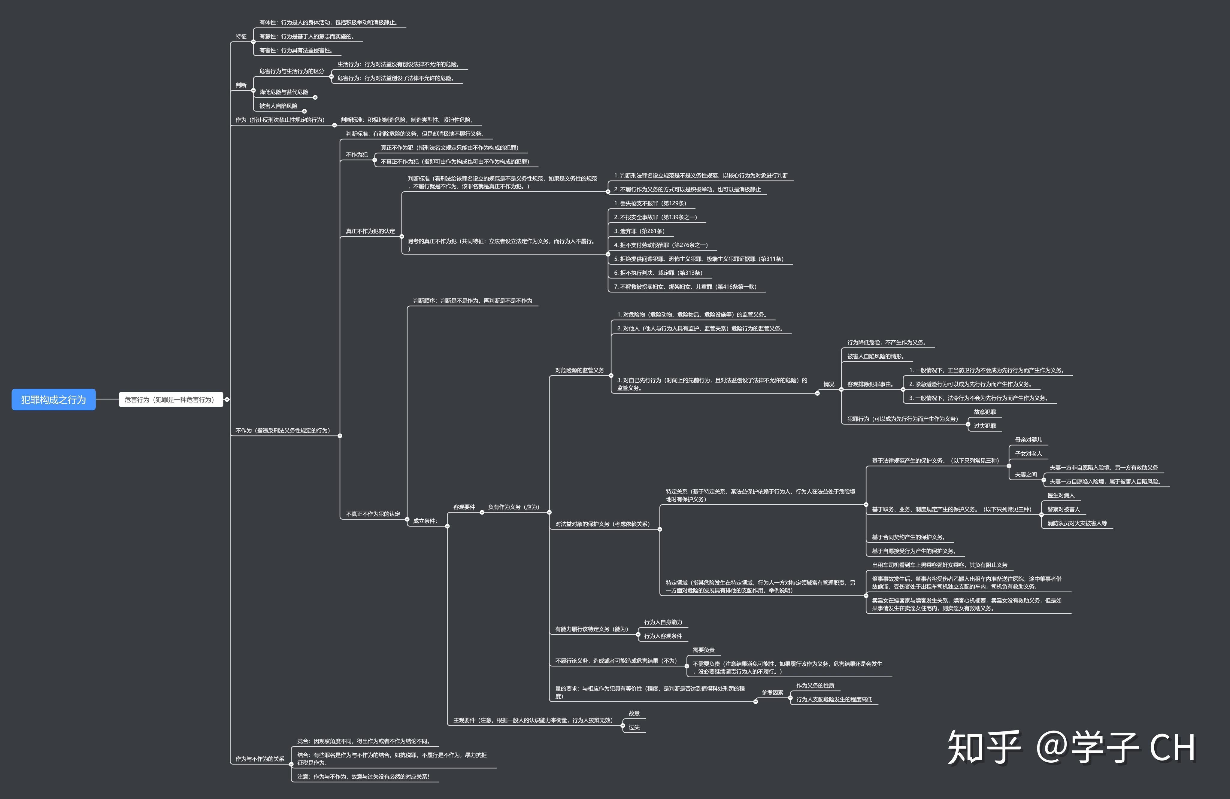 犯罪构成之行为篇-附思维导图