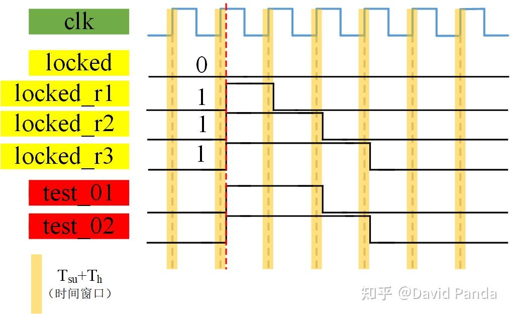 FPGA中寄存器赋初值操作（不是仿真、可综合成RTL硬件电路） - 知乎