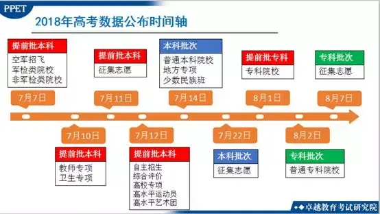 (一)2018年广东志愿填报时间轴1
