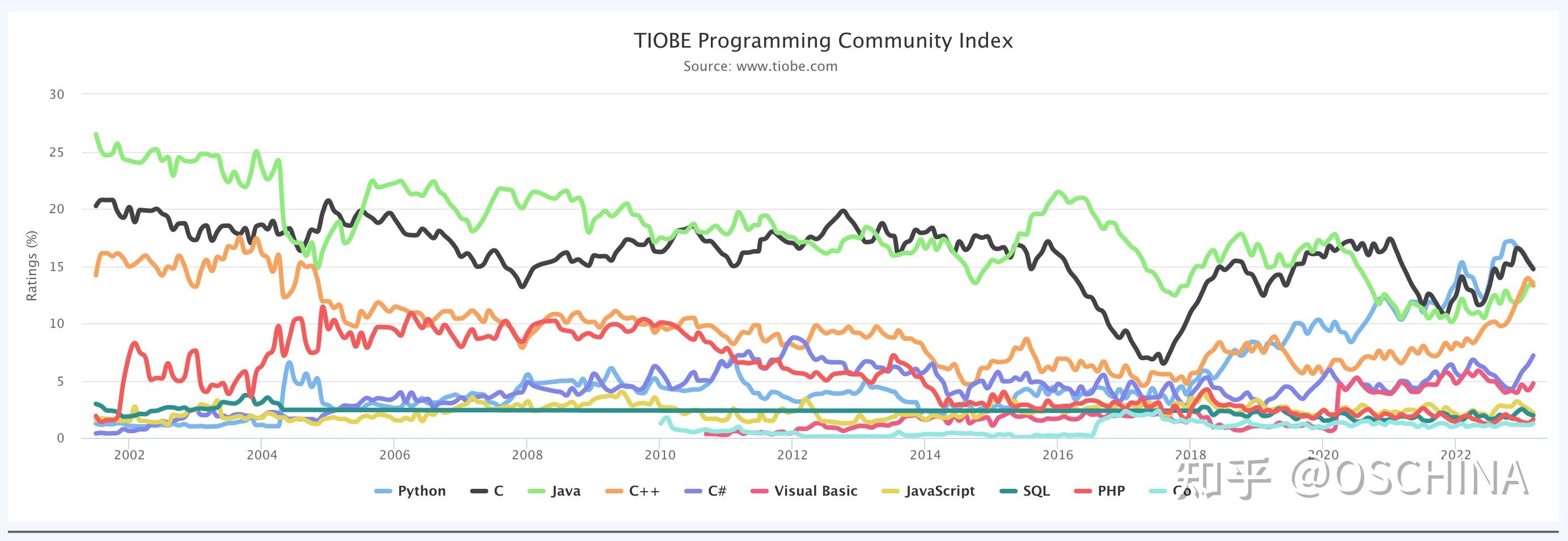 Tiobe 3 go 10 perl 20 