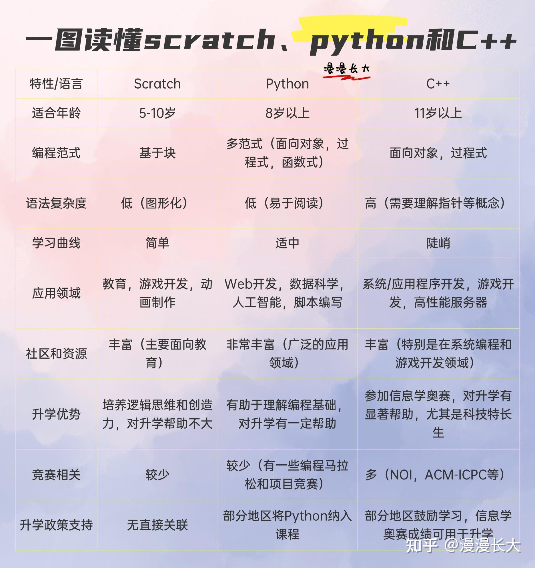 少儿编程启蒙scratch、python还是C++？儿童学编程有必要买专用的编程显示器么？怎么选？ - 知乎