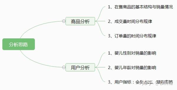 第四章商业分析方法之婴儿用品实例分析 四 知乎