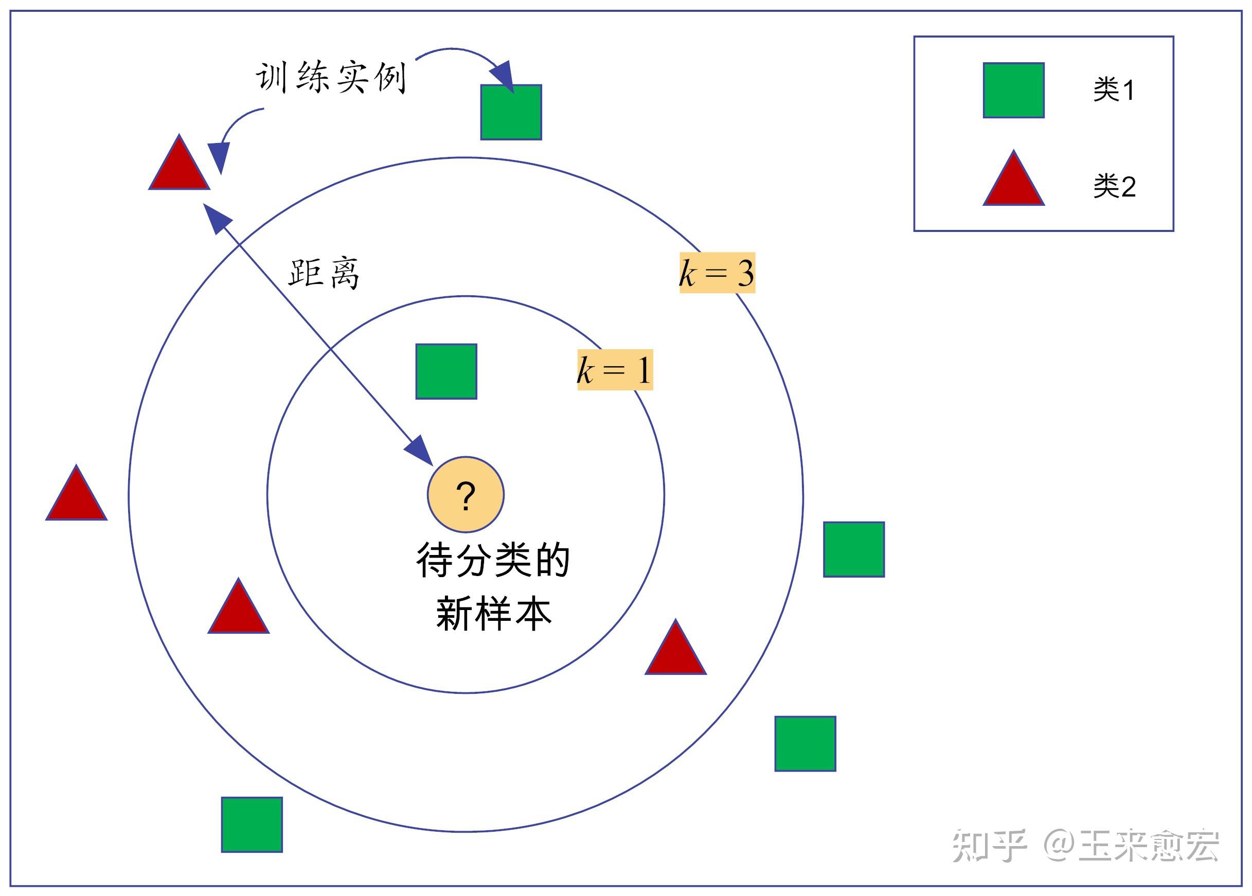 k近鄰算法優點很明顯,簡單易用,可解釋性強,但也有其不足之處.