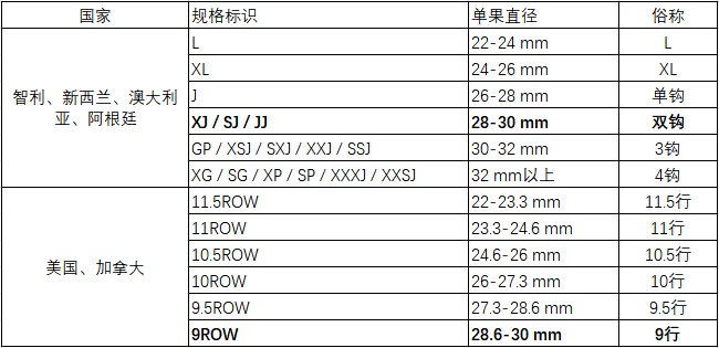 樱桃(车厘子)j级,jj级,jjj级,xl级代表什么意思?划分标准是?