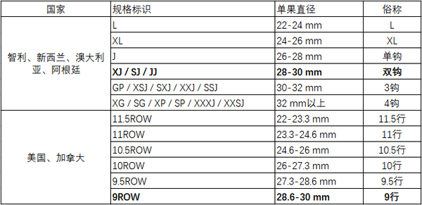 樱桃(车厘子)j级,jj级,jjj级,xl级代表什么意思?划分标准是?