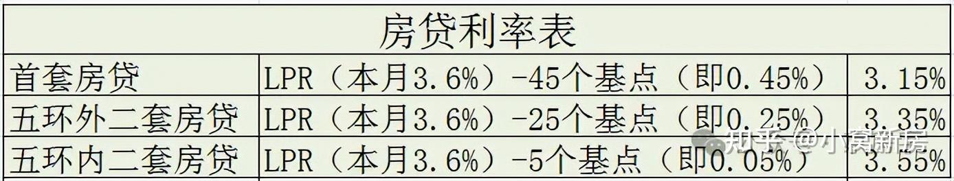 北京公积金贷款利率将下调~ - 知乎