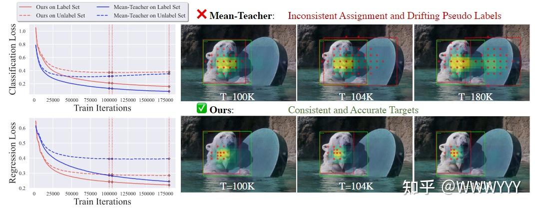 Consistent-Teacher: Towards Reducing Inconsistent Pseudo-targets in ...