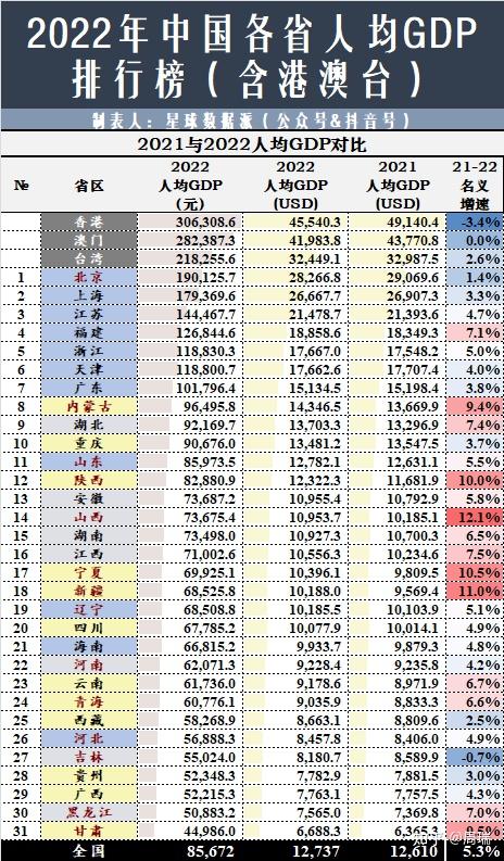 2022年中国31省+港澳台GDP及人均可支配收入排名全网独家发布(第1版)! - 知乎