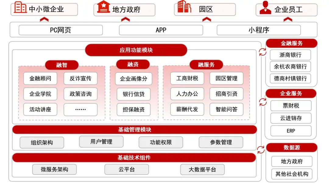 多方联动,打造四位一体综合服务生态