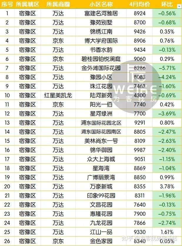 宿迁556个小区4月份二手房价格,快来看看你家跌了没?