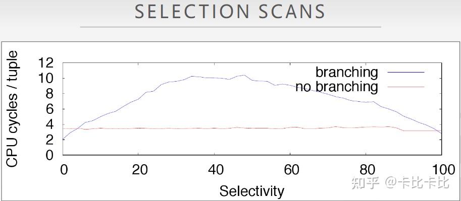 Rethinking SIMD Vectorization for In-Memory Databases - 知乎