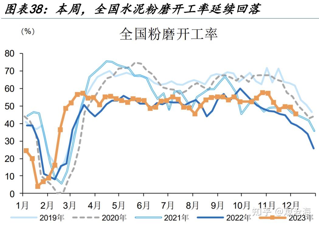 建築業方面,水泥需求邊際增加,庫存高位回落,價格繼續上行.