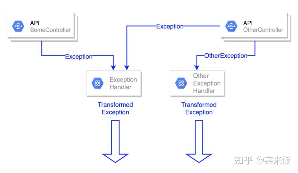 ControllerAdvice 和 ExceptionHandler - 知乎