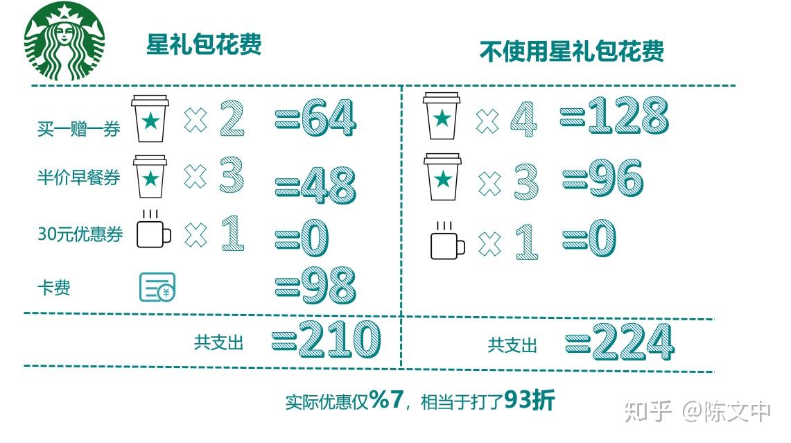67剖析102家公司会员模式之2星巴克