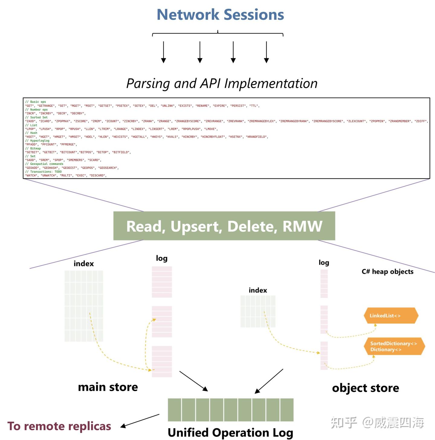 NET的集群Redis实现版本： Garnet – 一种开源、下一代、更快的缓存存储，用于加速应用程序和服务- 知乎