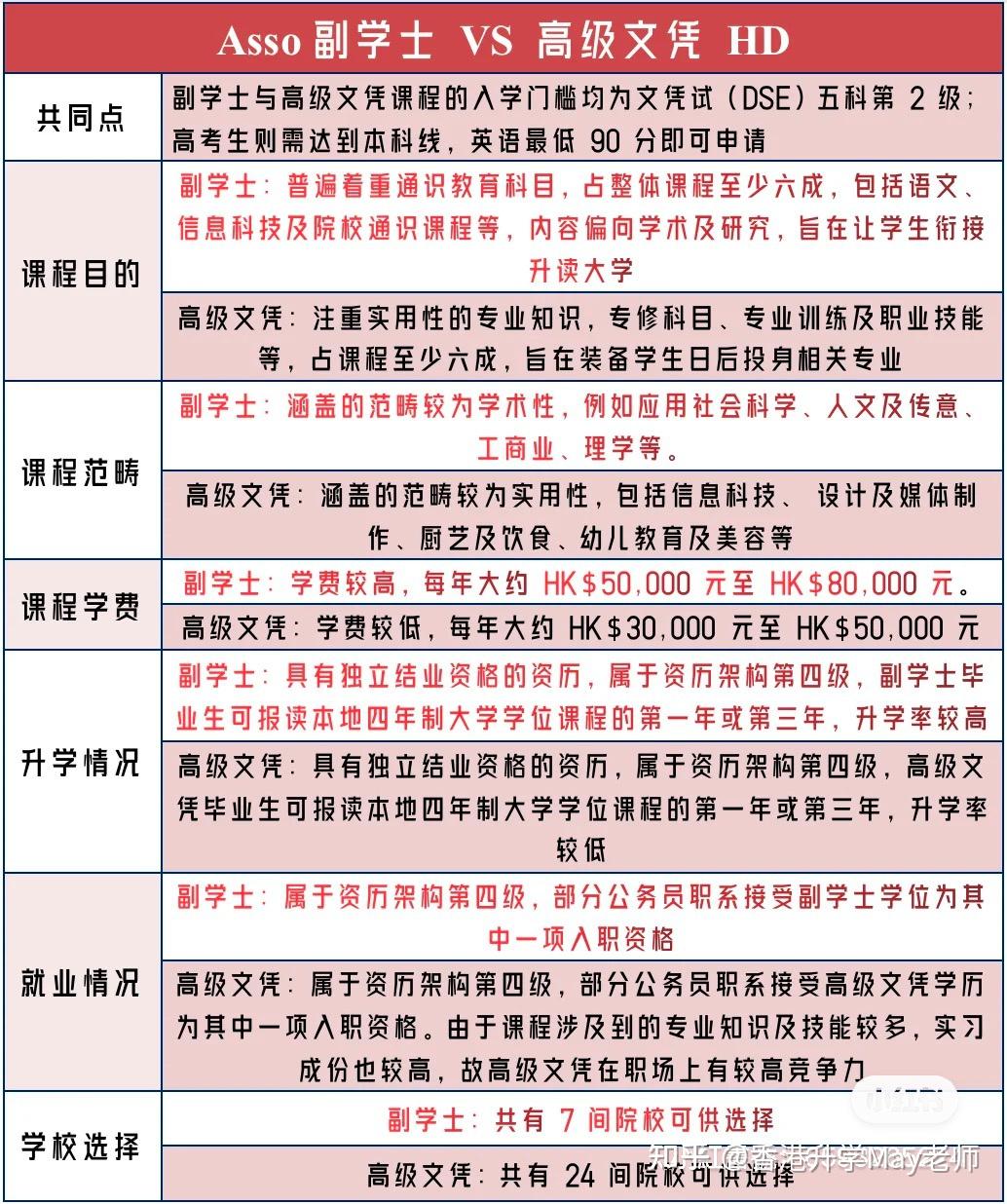 香港副学士与高级文凭的区别 - 知乎