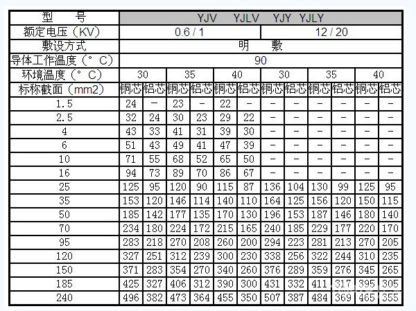 1,一般在国家标准电线电缆的命名方法当中铜芯通常都会用字母t来表示