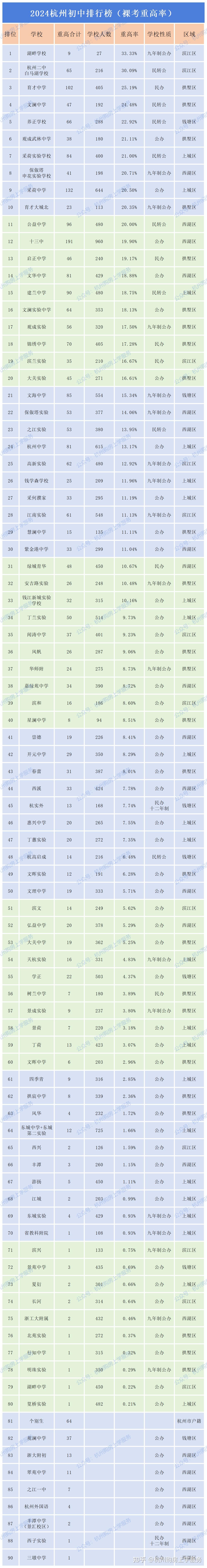 2024杭州初中排行榜(裸考重高率)